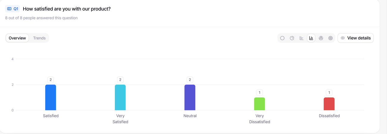 A Validata question summary: a bar chart counting the answers to one question.